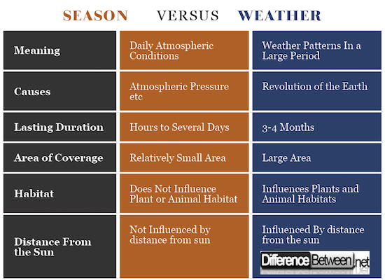 Season VERSUS Weather