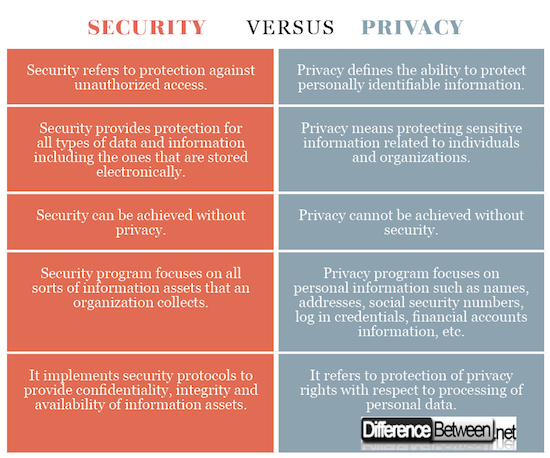 Security VERSUS Privacy