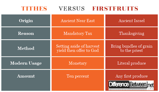 Tithes VERSUS Firstfruits