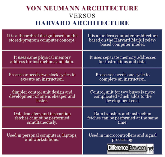 Von Neumann Architecture VERSUS Harvard Architecture