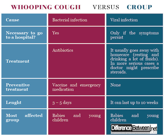 Whooping cough VERSUS Croup