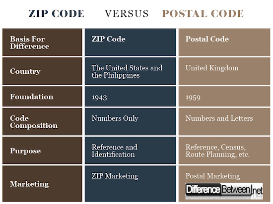 Zip Code VERSUS Postal Code
