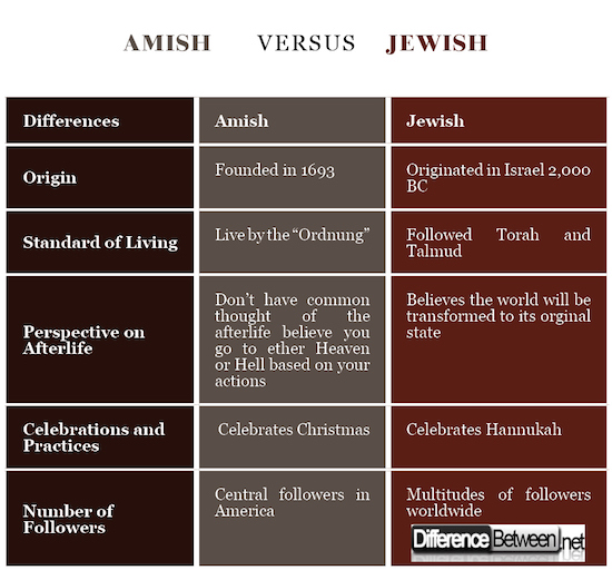 Amish VERSUS Jewish