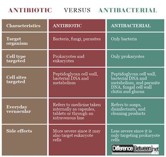 Antibiotic VERSUS Antibacterial