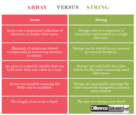Array VERSUS String