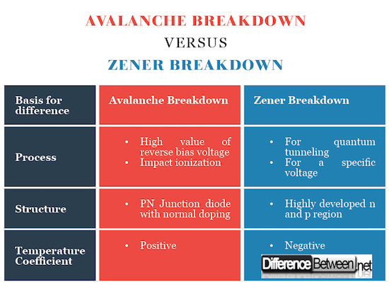 Avalanche Breakdown VERSUS Zener Breakdown