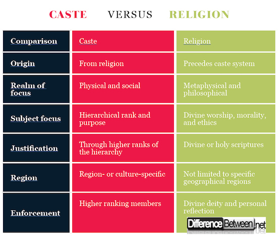 Caste VERSUS Religion