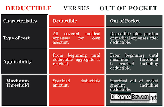 Deductible VERSUS Out of Pocket