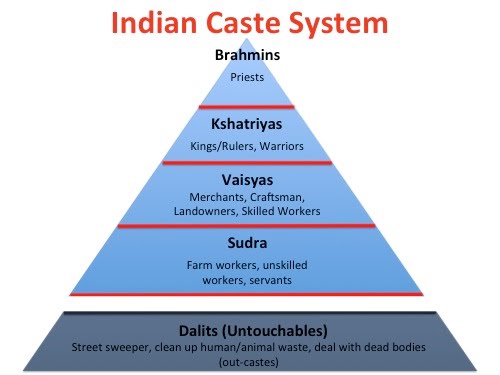 Difference Between Caste and Religion