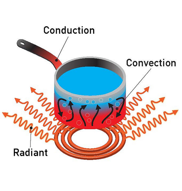 Difference Between Convection and Grill