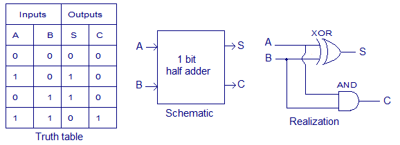 Difference Between Half Adder and Full Adder
