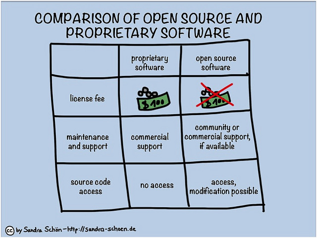 Difference Between Open Source and Proprietary Software