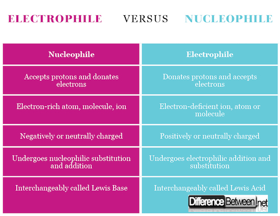 Electrophile VERSUS Nucleophile