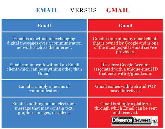 Email VERSUS Gmail