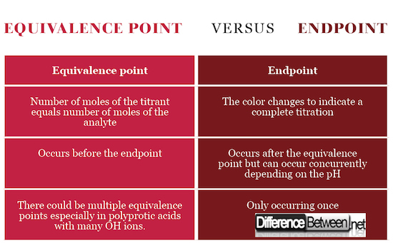 Equivalence point VERSUS Endpoint