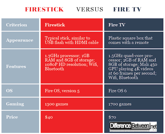 Firestick VERSUS Fire TV