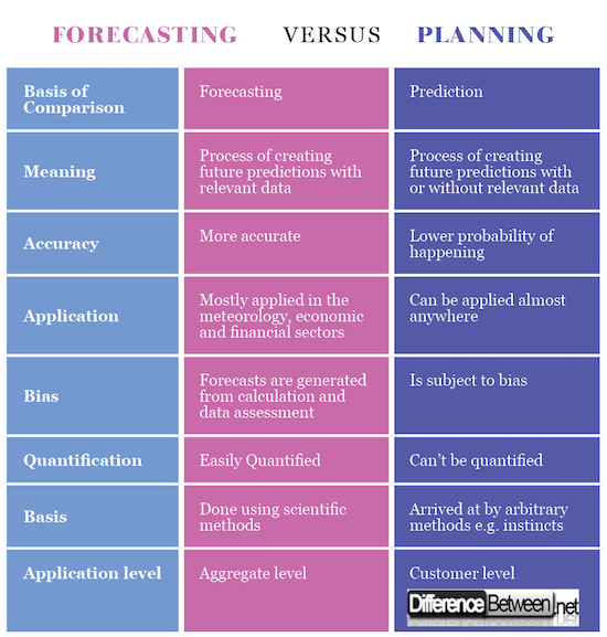 Forecasting VERSUS PREDICTION