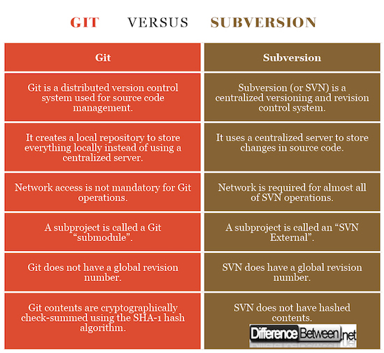 Git VERSUS Subversion