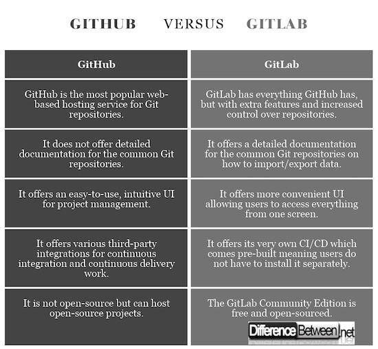 GitHub VERSUS GitLab