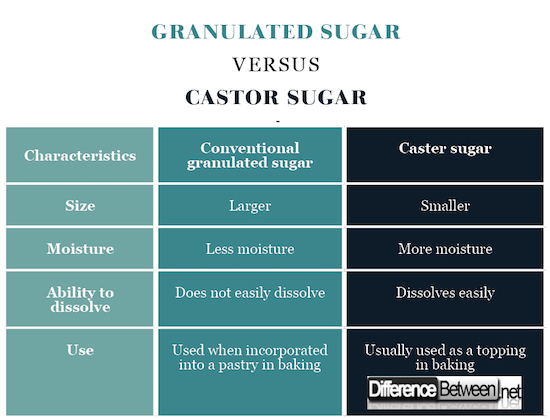 Granulated sugar VERSUS castor sugar