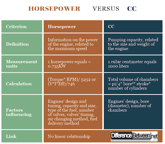 Horsepower VERSUS CC