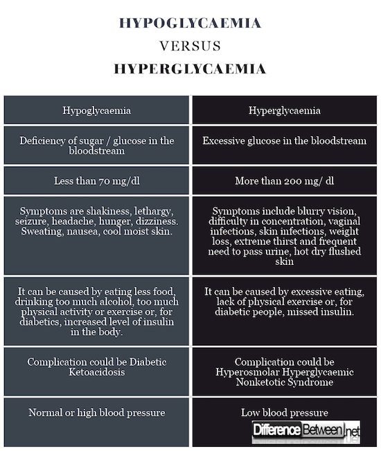 Hypoglycaemia VERSUS Hyperglycaemia