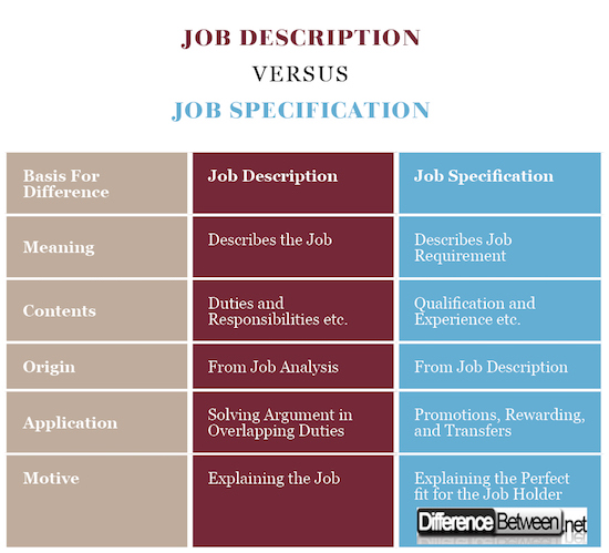 Job Description VERSUS Job Specification