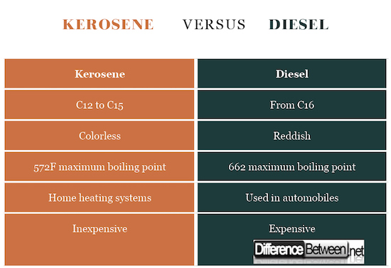 Kerosene VERSUS Diesel