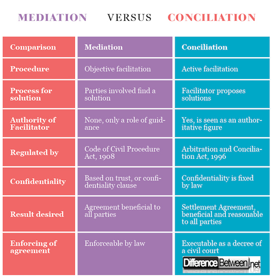 Mediation VERSUS Conciliation