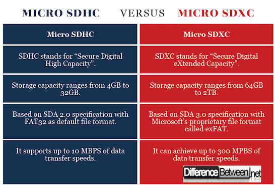 Micro SDHC VERSUS Micro SDXC