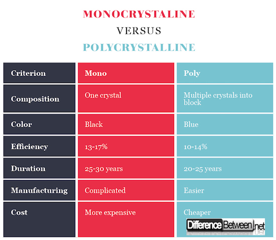Monocrystaline VERSUS Polycrystalline