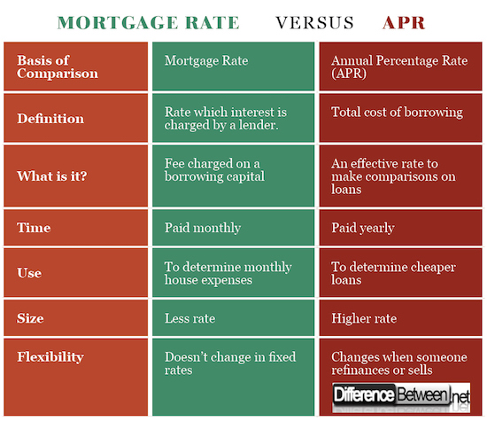 Mortgage Rate VERSUS APR