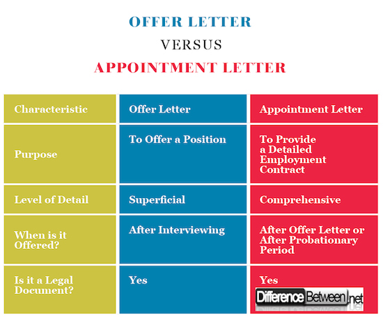 Offer Letter VERSUS Appointment Letter