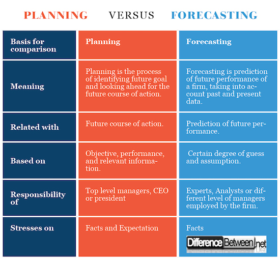 Planning VERSUS forecasting