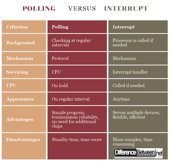Polling VERSUS Interrupt