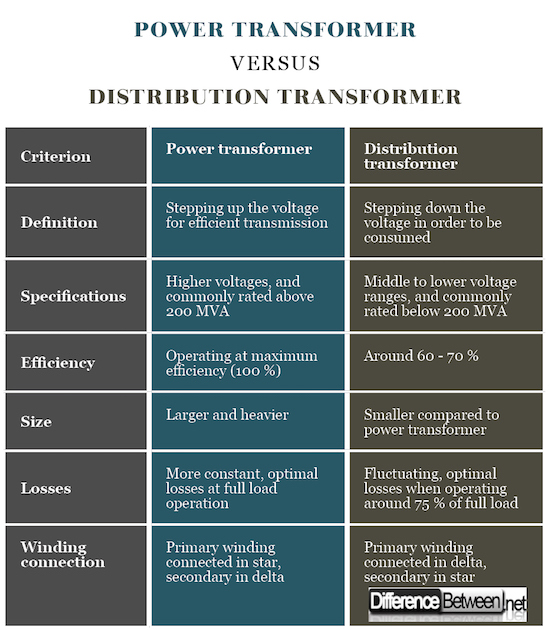 Power Transformer VERSUS Distribution Transformer