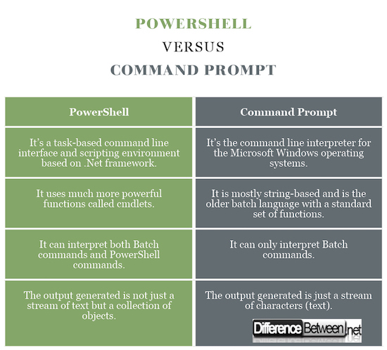 PowerShell VERSUS Command Prompt