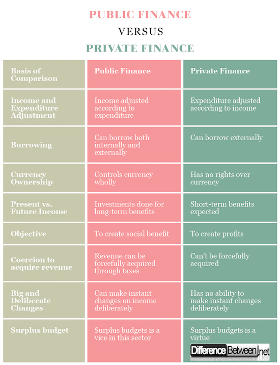 Public Finance VERSUS Private Finance