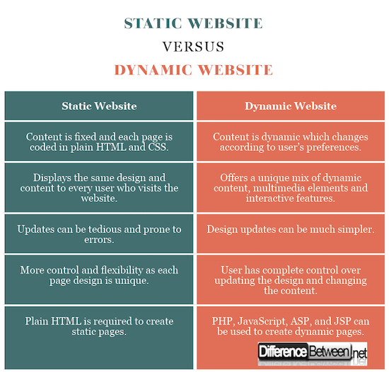 Static Website VERSUS Dynamic Website