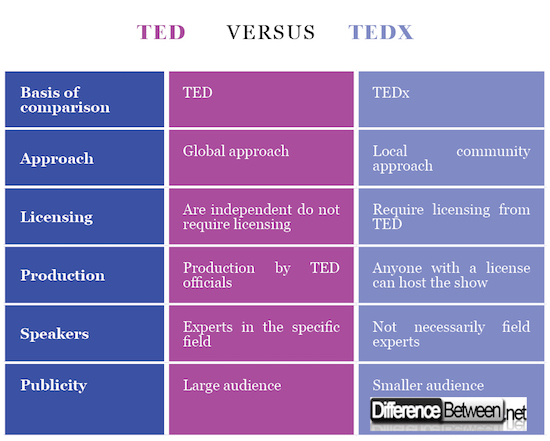 TED VERSUS TEDx