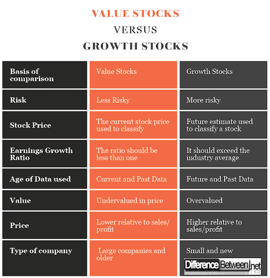 Value Stocks VERSUS Growth Stocks