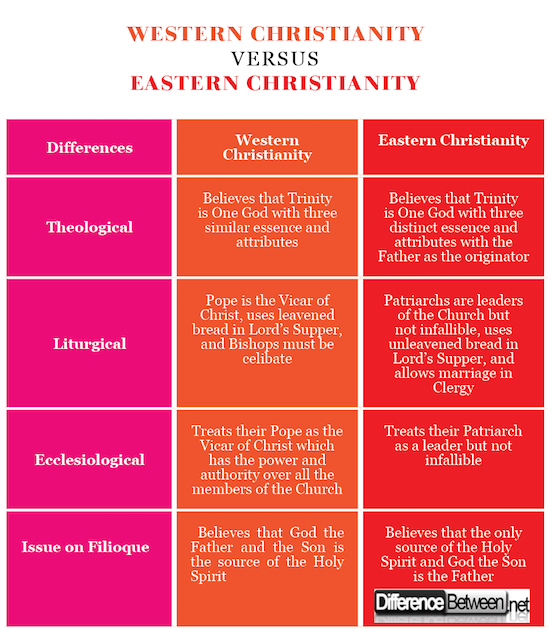 Western Christianity VERSUS Eastern Christianity