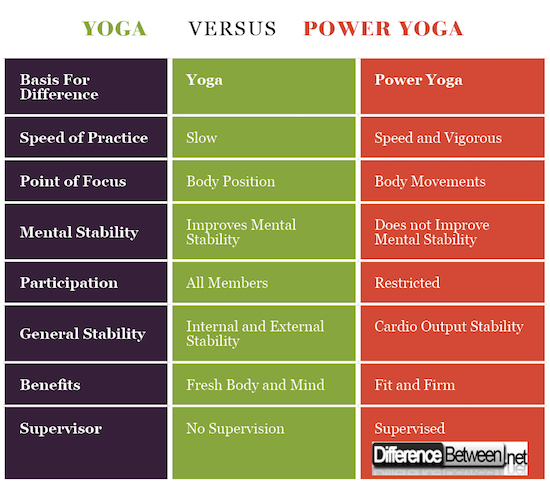 Yoga VERSUS Power Yoga