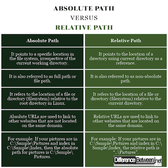 Absolute Path VERSUS Relative Path