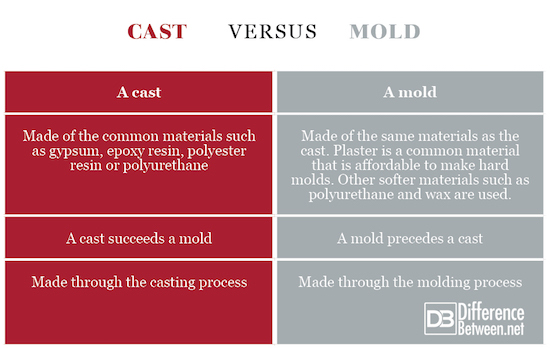 Molding and Casting