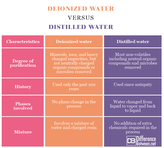 Deionized water VERSUS Distilled water