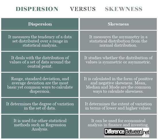 Dispersion VERSUS Skewness