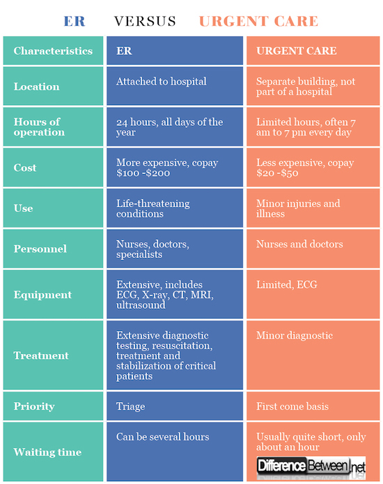 Emergency vs. Urgent Care: Differences - Mayo Clinic Health System