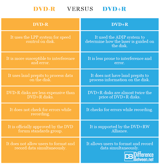 Difference Between DVD-R and DVD+R | Difference Between