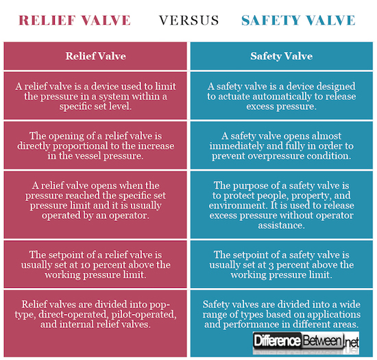 Relief Valve VERSUS Safety Valve